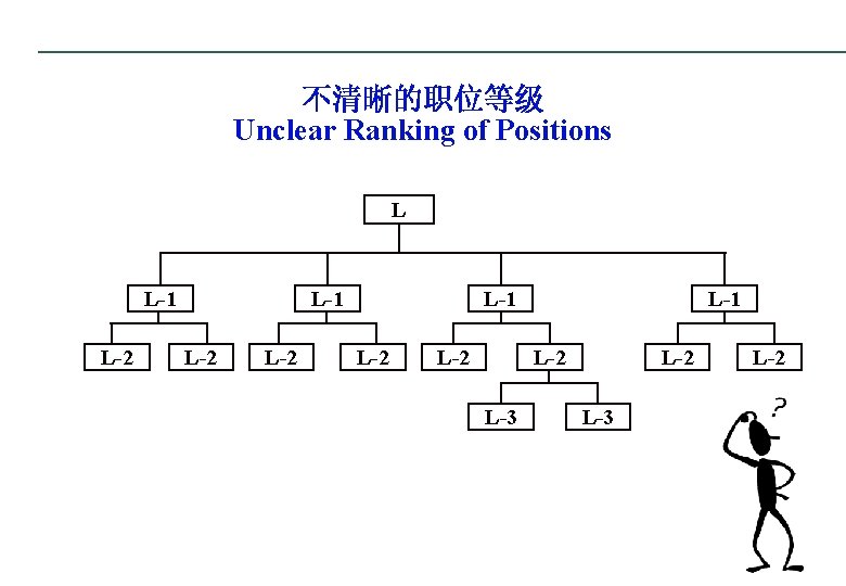 不清晰的职位等级 Unclear Ranking of Positions L L-1 L-2 L-2 L-1 L-2 L-3 L-2 