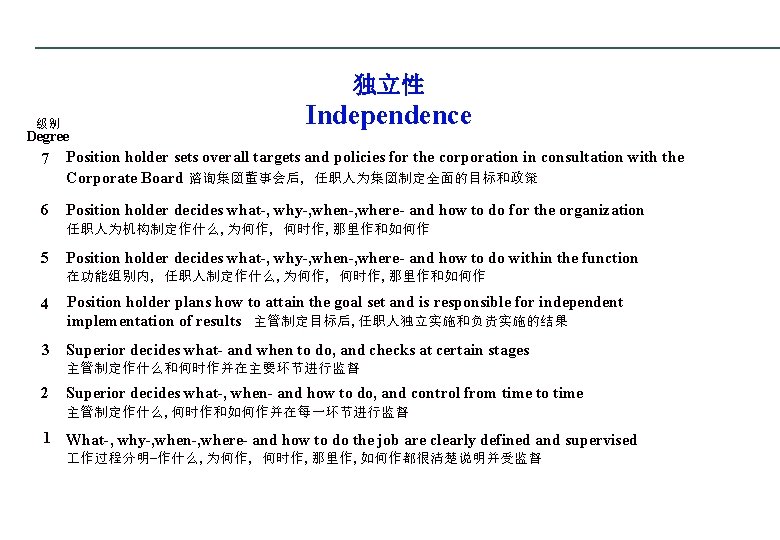 独立性 级别 Degree Independence 7 Position holder sets overall targets and policies for the