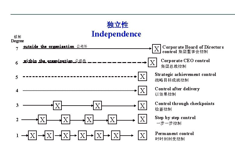 独立性 级别 Degree outside the organization 公司外 Independence X 7 6 within the organization