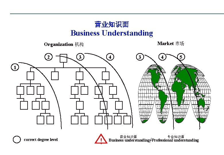 营业知识面 Business Understanding Market 市场 Organization 机构 2 3 4 5 1 correct degree