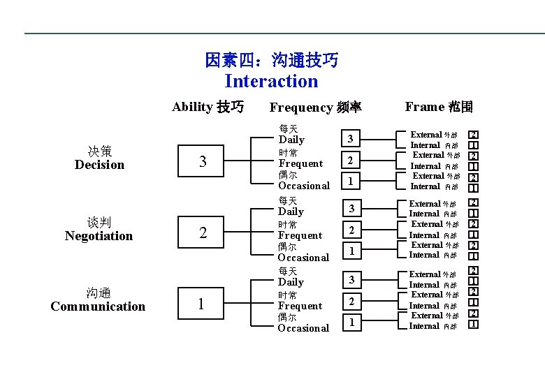 因素四：沟通技巧 Interaction Ability 技巧 Frequency 频率 每天 决策 Decision Daily 3 时常 Frequent 2