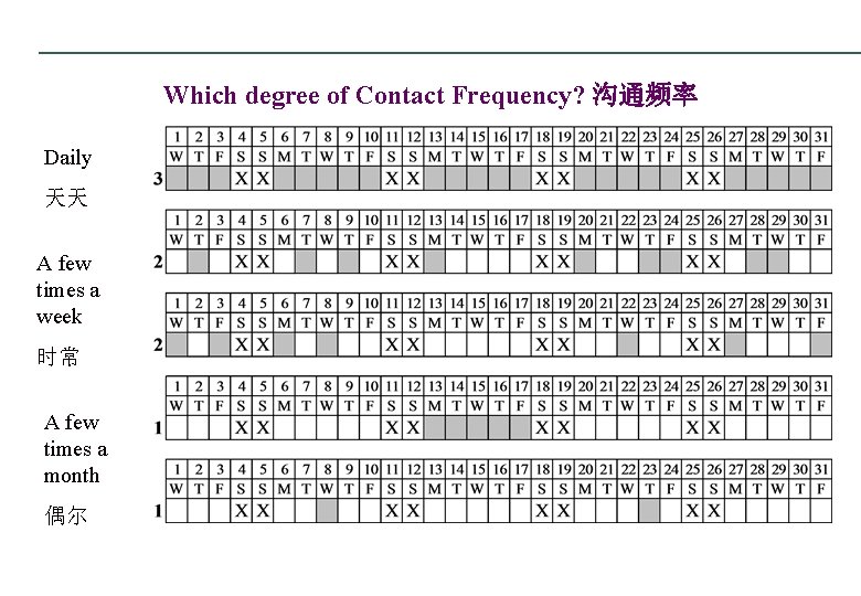 Which degree of Contact Frequency? 沟通频率 Daily 天天 A few times a week 时常