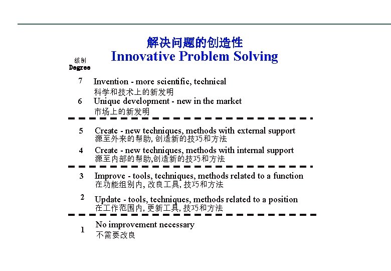 解决问题的创造性 级别 Degree 7 Innovative Problem Solving Invention - more scientific, technical 科学和技术上的新发明 6