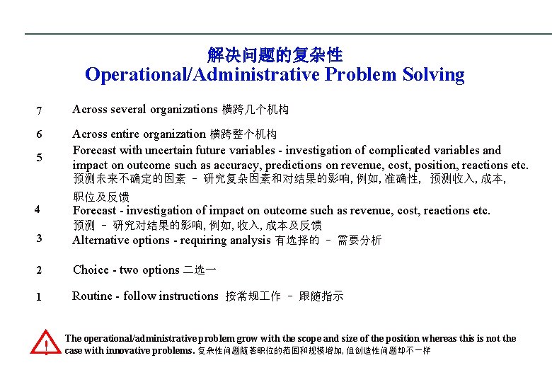 解决问题的复杂性 Operational/Administrative Problem Solving 7 Across several organizations 横跨几个机构 6 Across entire organization 横跨整个机构
