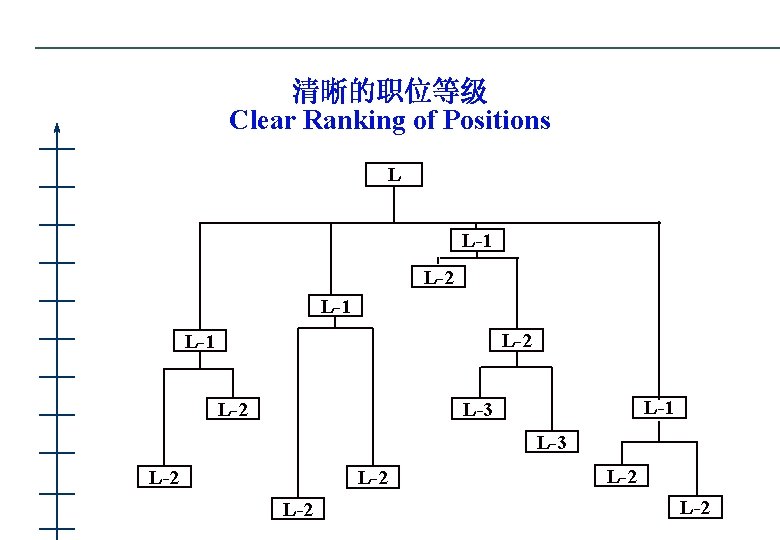 清晰的职位等级 Clear Ranking of Positions L L-1 L-2 L-1 L-3 L-2 L-2 L-2 