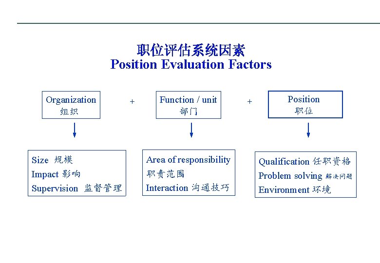 职位评估系统因素 Position Evaluation Factors Organization 组织 Size 规模 Impact 影响 Supervision 监督管理 + Function