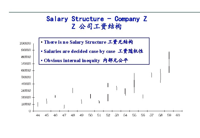 Salary Structure - Company Z Z 公司 资结构 • There is no Salary Structure