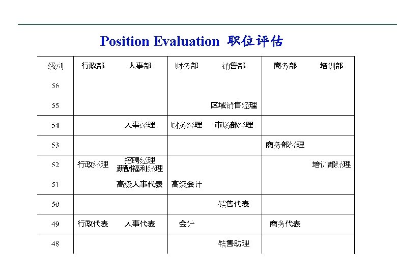 Position Evaluation 职位评估 