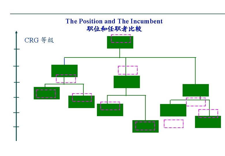 The Position and The Incumbent 职位和任职者比较 CRG 等级 