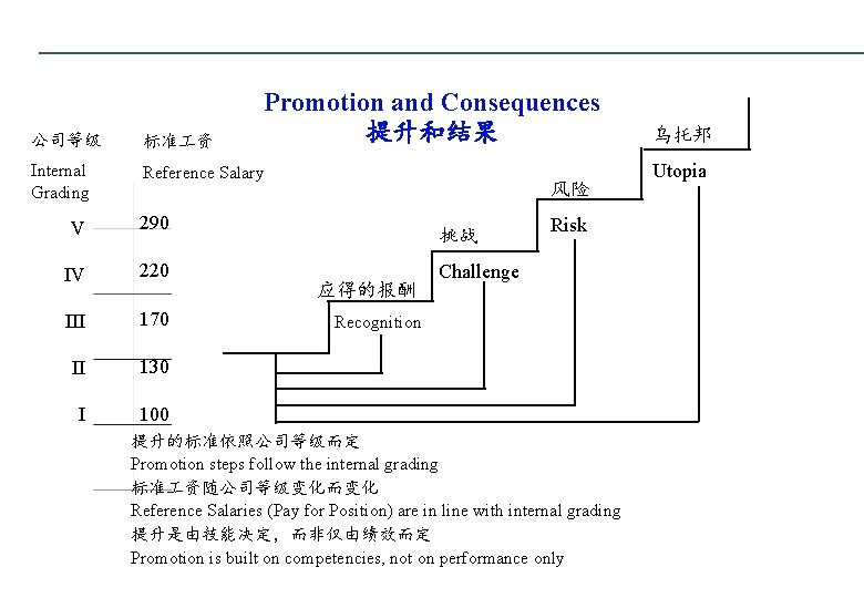 Promotion and Consequences 提升和结果 公司等级 标准 资 Internal Grading Reference Salary V 290 IV