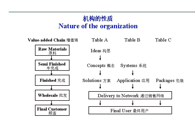 机构的性质 Nature of the organization Value-added Chain 增值链 Table A Raw Materials 原料 Ideas