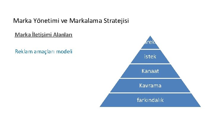 Marka Yönetimi ve Markalama Stratejisi Marka İletişimi Alanları hareket Reklam amaçları modeli istek Kanaat