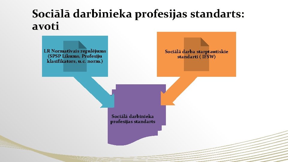 Sociālā darbinieka profesijas standarts: avoti LR Normatīvais regulējums (SPSP Likums, Profesiju klasifikators, u. c.