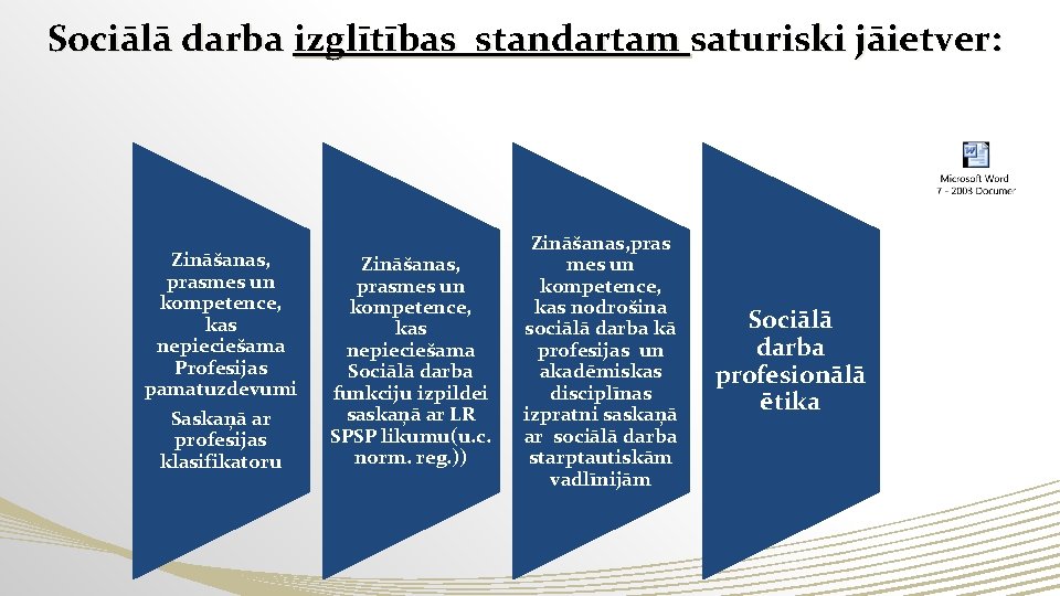 Sociālā darba izglītības standartam saturiski jāietver: Zināšanas, prasmes un kompetence, kas nepieciešama Profesijas pamatuzdevumi