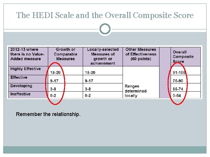 The HEDI Scale and the Overall Composite Score Remember the relationship. 