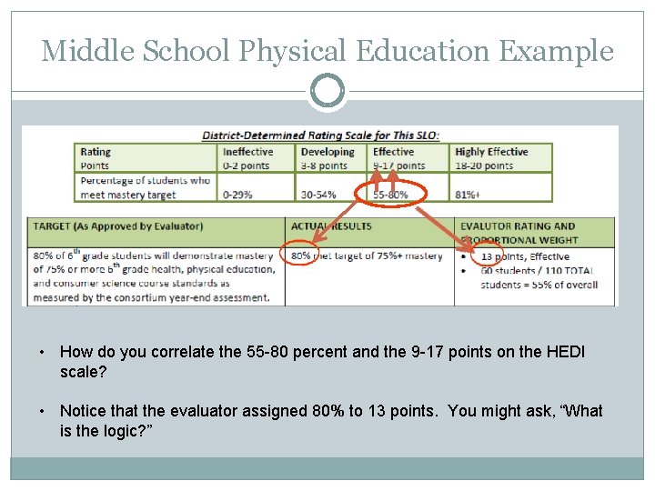 Middle School Physical Education Example • How do you correlate the 55 -80 percent