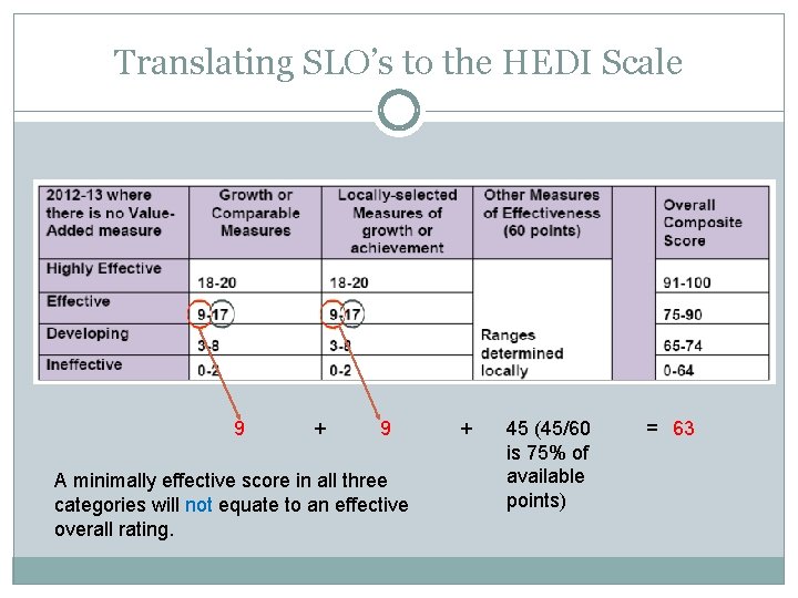 Translating SLO’s to the HEDI Scale 9 + 9 A minimally effective score in