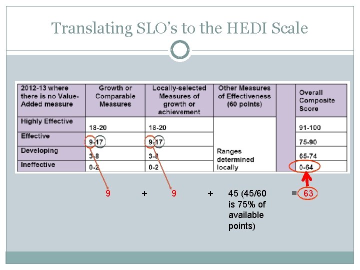 Translating SLO’s to the HEDI Scale 9 + 45 (45/60 is 75% of available