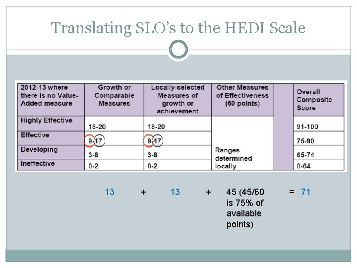 Translating SLO’s to the HEDI Scale 13 + 45 (45/60 is 75% of available