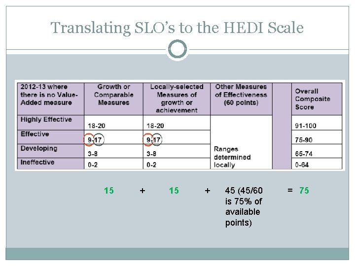 Translating SLO’s to the HEDI Scale 15 + 45 (45/60 is 75% of available