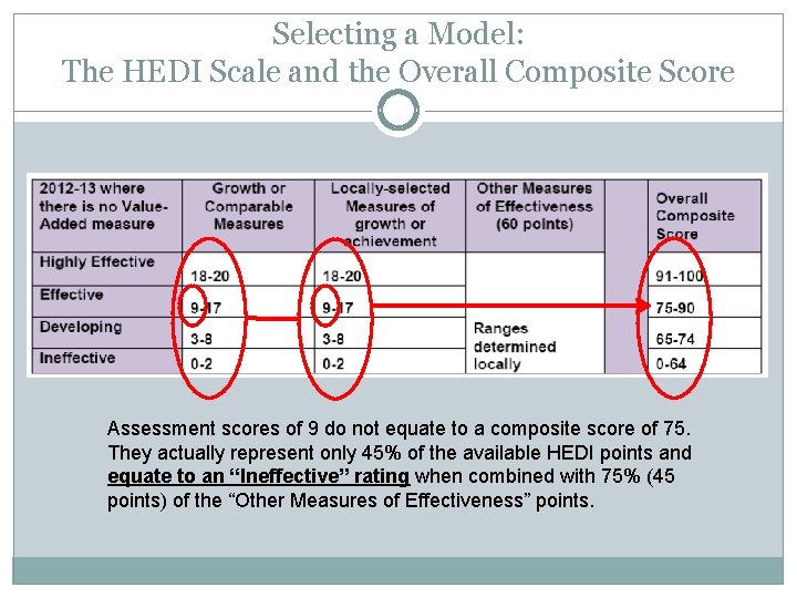 Selecting a Model: The HEDI Scale and the Overall Composite Score Assessment scores of
