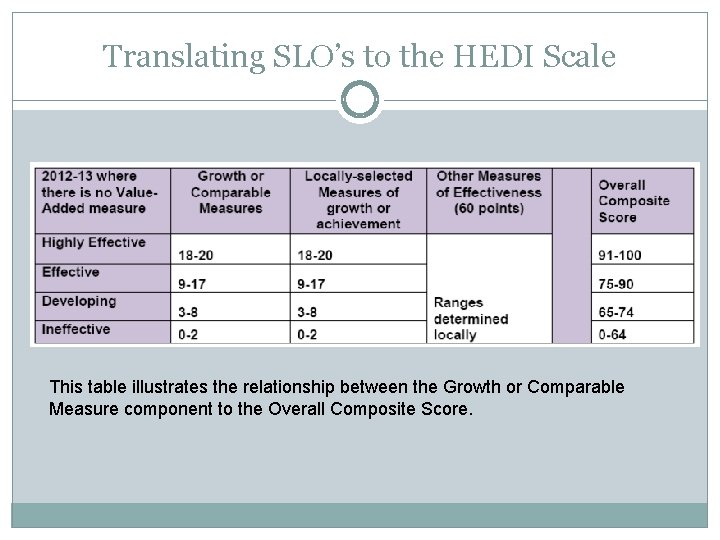 Translating SLO’s to the HEDI Scale This table illustrates the relationship between the Growth