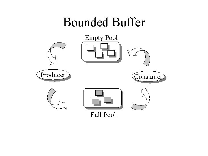 Bounded Buffer Empty Pool Producer Consumer Full Pool 