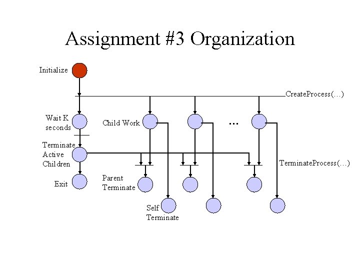 Assignment #3 Organization Initialize Create. Process(…) Wait K seconds … Child Work Terminate Active