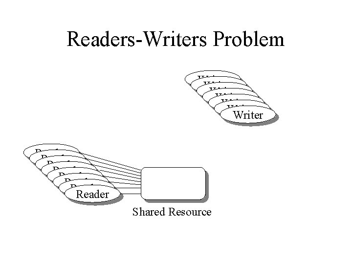 Readers-Writers Problem Writer Writer Reader Reader Shared Resource 