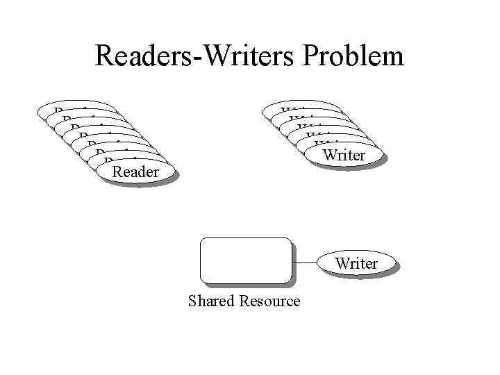 Readers-Writers Problem Reader Reader Writer Writer Shared Resource 