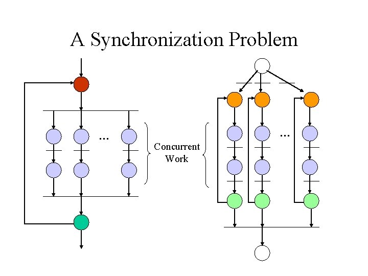 A Synchronization Problem … … Concurrent Work 