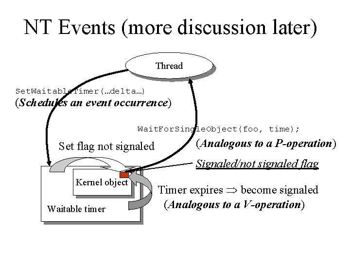 NT Events (more discussion later) Thread Set. Waitable. Timer(…delta…) (Schedules an event occurrence) Wait.