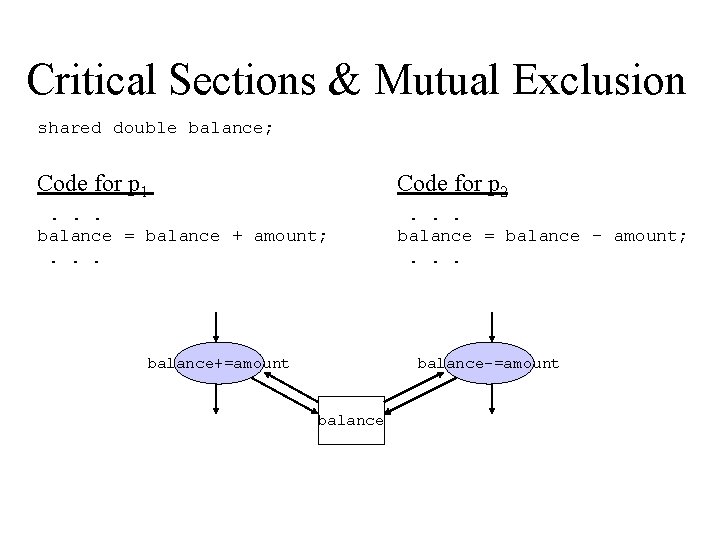 Critical Sections & Mutual Exclusion shared double balance; Code for p 1 Code for