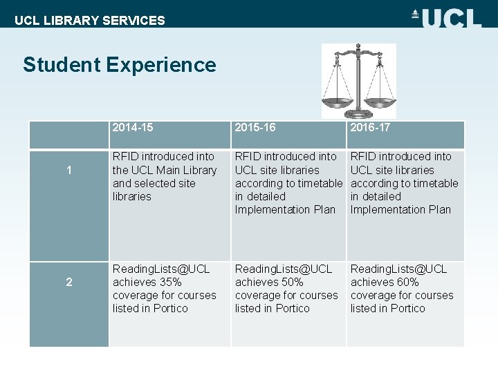 UCL LIBRARY SERVICES Student Experience 2014 -15 2015 -16 2016 -17 1 RFID introduced