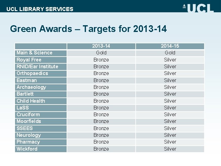 UCL LIBRARY SERVICES Green Awards – Targets for 2013 -14 Main & Science Royal