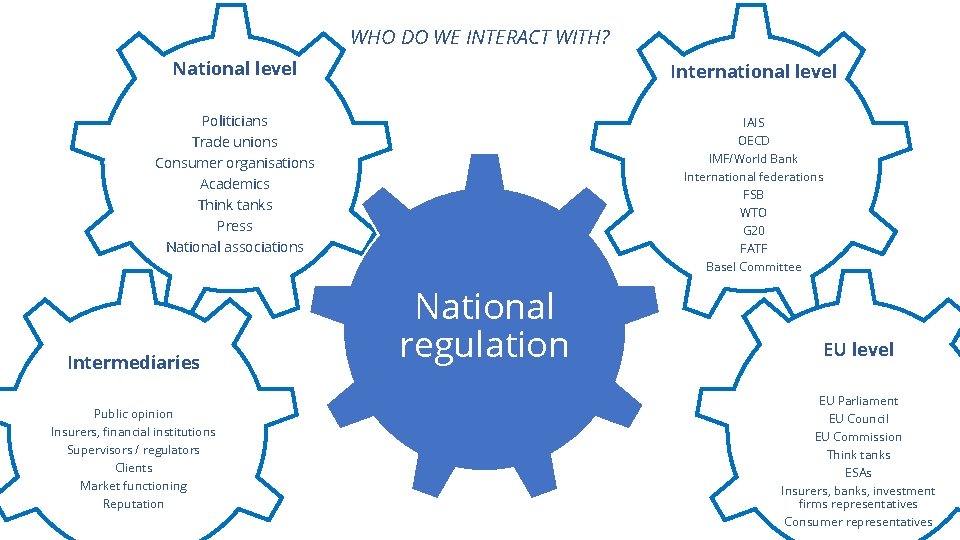 WHO DO WE INTERACT WITH? National level International level Politicians Trade unions Consumer organisations