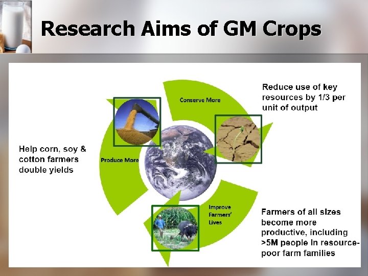 Research Aims of GM Crops 