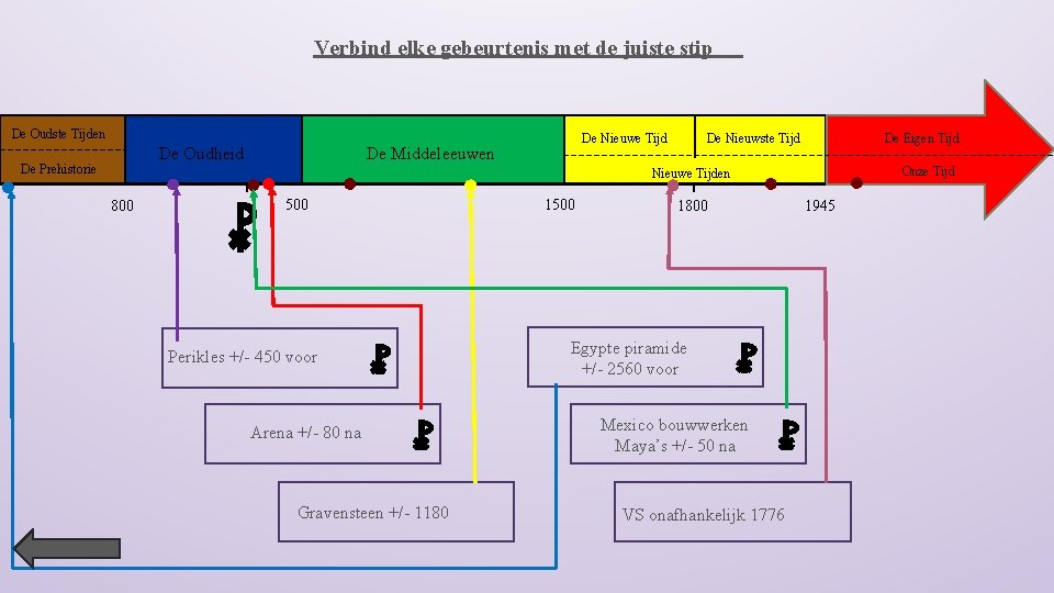 Verbind elke gebeurtenis met de juiste stip De Oudste Tijden De Oudheid De Prehistorie