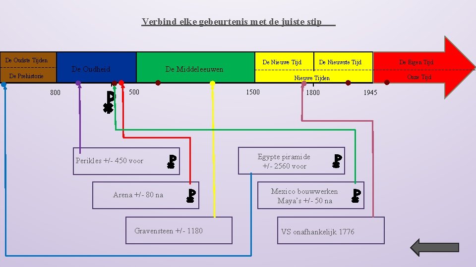 Verbind elke gebeurtenis met de juiste stip De Oudste Tijden De Oudheid De Prehistorie