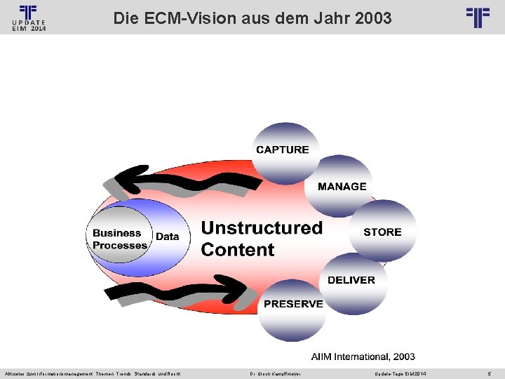 Die ECM-Vision aus dem Jahr 2003 © PROJECT CONSULT Unternehmensberatung Dr. Ulrich Kampffmeyer Gmb.