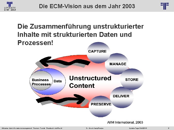 Die ECM-Vision aus dem Jahr 2003 © PROJECT CONSULT Unternehmensberatung Dr. Ulrich Kampffmeyer Gmb.