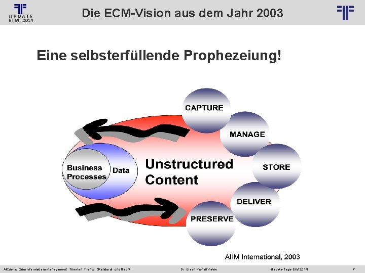 Die ECM-Vision aus dem Jahr 2003 © PROJECT CONSULT Unternehmensberatung Dr. Ulrich Kampffmeyer Gmb.