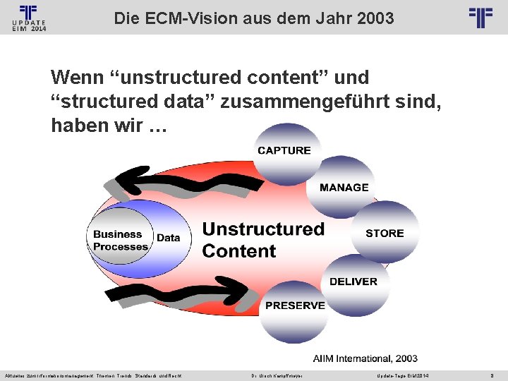 Die ECM-Vision aus dem Jahr 2003 © PROJECT CONSULT Unternehmensberatung Dr. Ulrich Kampffmeyer Gmb.