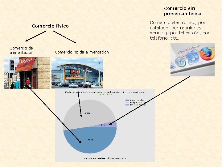 Comercio sin presencia física Comercio físico Comercio de alimentación Comercio no de alimentación Comercio