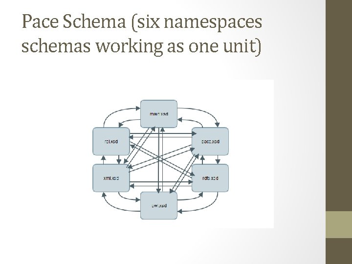 Pace Schema (six namespaces schemas working as one unit) 