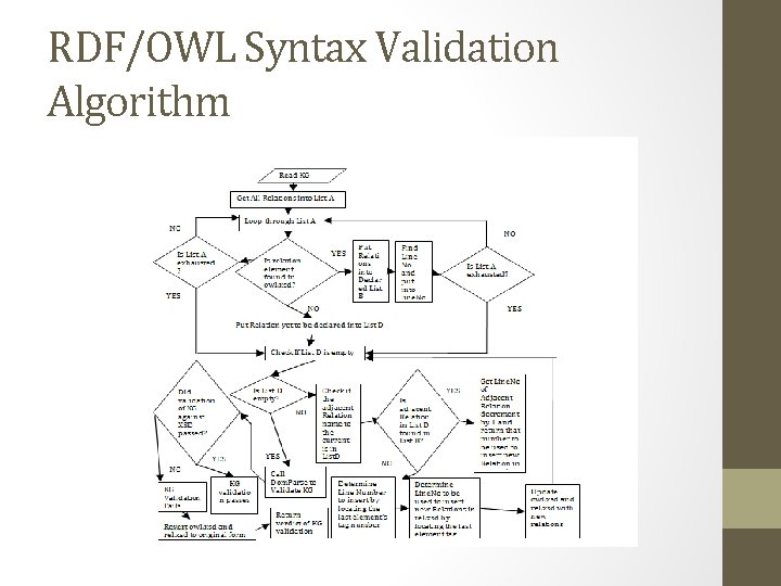 RDF/OWL Syntax Validation Algorithm 