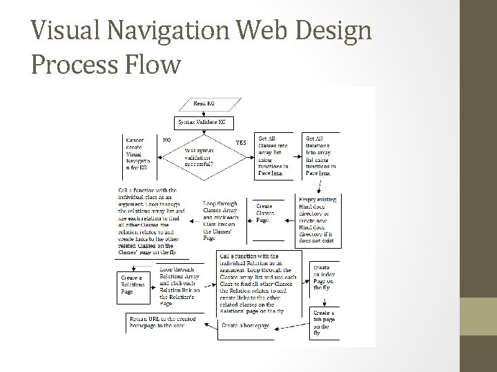 Visual Navigation Web Design Process Flow 