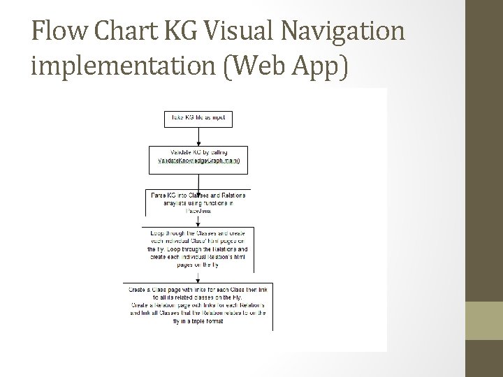 Flow Chart KG Visual Navigation implementation (Web App) 