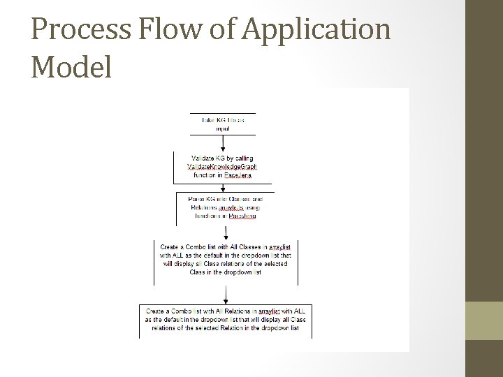 Process Flow of Application Model 