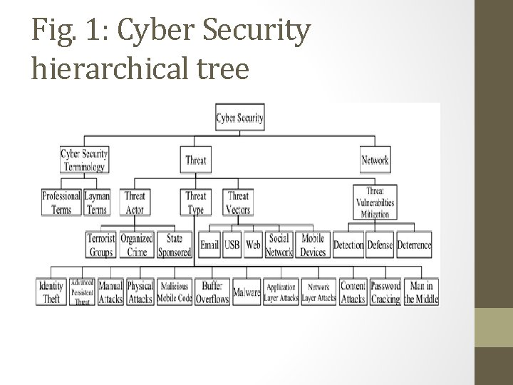 Fig. 1: Cyber Security hierarchical tree 